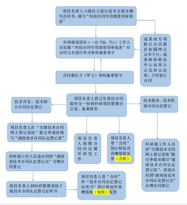 长沙理工大学横向项目技术开发及技术转让合同签订与认定登记流程图解