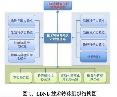 美国四大科研机构科技成果转化模式与“技术开发及技术转让”策略分析