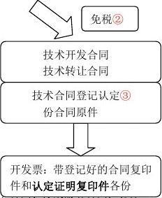 横向课题申报流程详解 技术开发与技术转让的实践指南